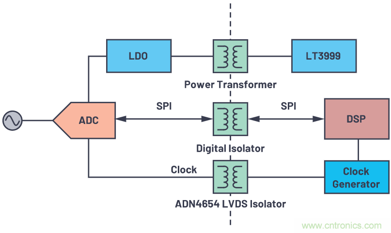 如何為ADC增加隔離而不損害其性能？