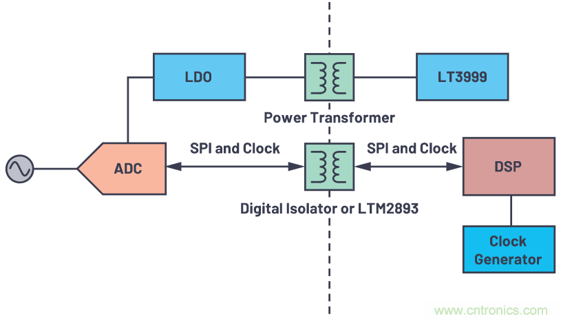 如何為ADC增加隔離而不損害其性能？