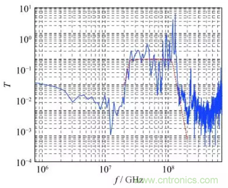 超寬帶脈沖環(huán)境下射頻濾波器非線(xiàn)性響應(yīng)分析