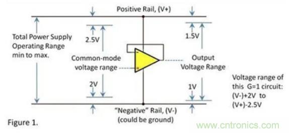 運(yùn)放的輸入和輸出電壓范圍究竟有多大？