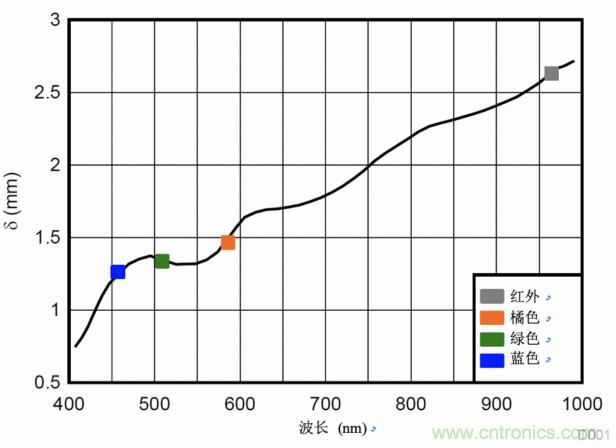 多波長光學測量，實現(xiàn)傳統(tǒng)的SpO2測量無法實現(xiàn)的功能