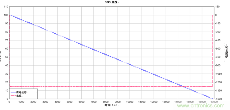 為電動(dòng)自行車和電動(dòng)摩托車提供續(xù)航時(shí)間更長(zhǎng)的13S、48V鋰離子電池組