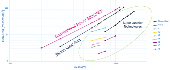 硅晶體管創(chuàng)新還有可能嗎？意法半導(dǎo)體超結(jié)MDmesh案例研究
