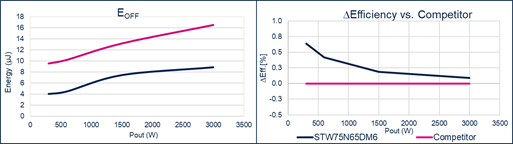 硅晶體管創(chuàng)新還有可能嗎？意法半導(dǎo)體超結(jié)MDmesh案例研究