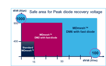 硅晶體管創(chuàng)新還有可能嗎？意法半導(dǎo)體超結(jié)MDmesh案例研究