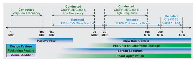 汽車電子系統(tǒng)中的電磁干擾緩解技術(shù)如何部署？