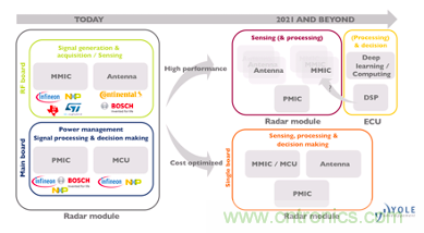 4D成像雷達(dá)軟硬兼施，性能變本加厲