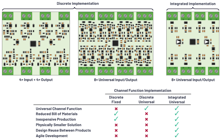 克服分立設計的缺點，這款產(chǎn)品為樓宇自動化控制器創(chuàng)造價值