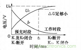 分析電機控制器為何要預(yù)充電電路及電路設(shè)計、失效
