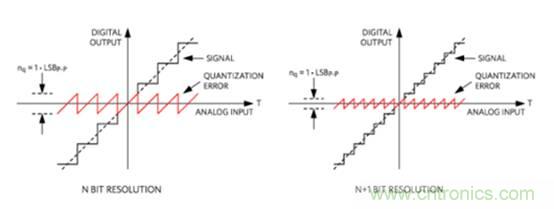 如何量化數(shù)據(jù)轉(zhuǎn)換器中的噪聲？
