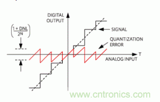 如何量化數(shù)據(jù)轉(zhuǎn)換器中的噪聲？