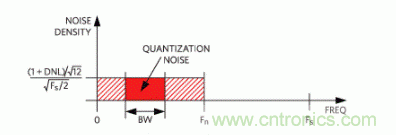 如何量化數(shù)據(jù)轉(zhuǎn)換器中的噪聲？