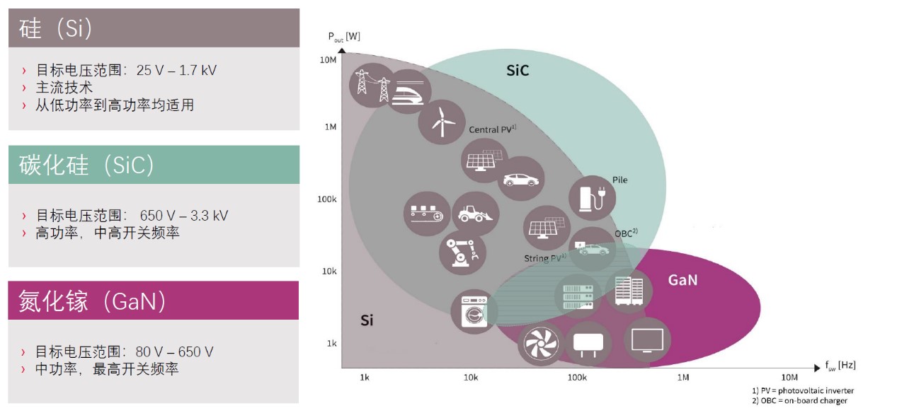 快充僅是第三代半導(dǎo)體應(yīng)用&ldquo;磨刀石&rdquo;，落地這一領(lǐng)域可每年省電40億度