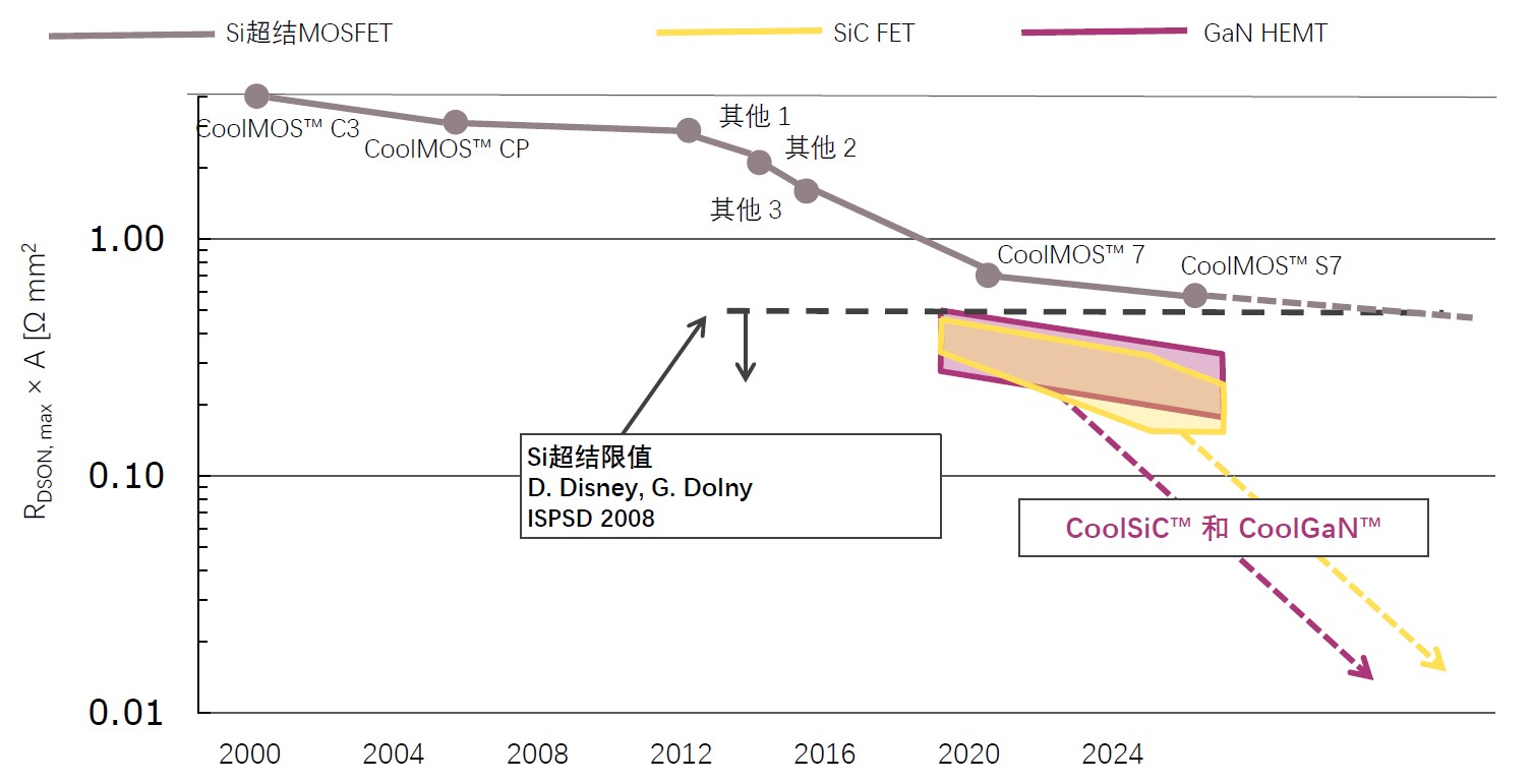 快充僅是第三代半導(dǎo)體應(yīng)用&ldquo;磨刀石&rdquo;，落地這一領(lǐng)域可每年省電40億度