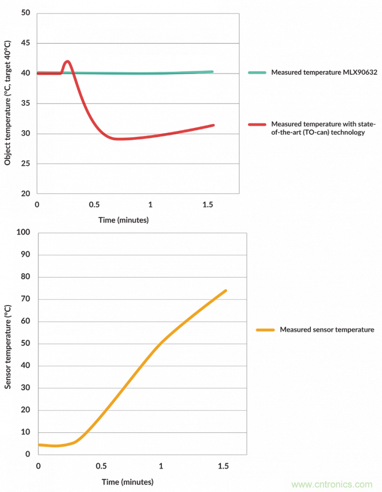 如何智能消除非接觸式溫度測(cè)量中熱擾動(dòng)？