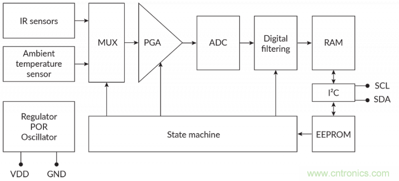如何智能消除非接觸式溫度測(cè)量中熱擾動(dòng)？