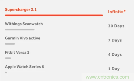 什么樣的能量收集系統(tǒng)更適合可穿戴類應(yīng)用？