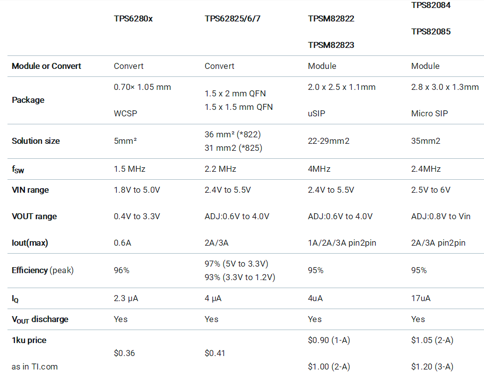 助力高速光模塊市場，提供高集成度，更小封裝電源的解決方案