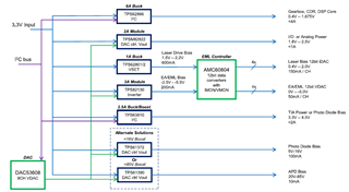 助力高速光模塊市場，提供高集成度，更小封裝電源的解決方案