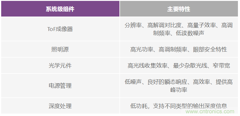飛行時間系統(tǒng)設(shè)計&mdash;第1部分：系統(tǒng)概述