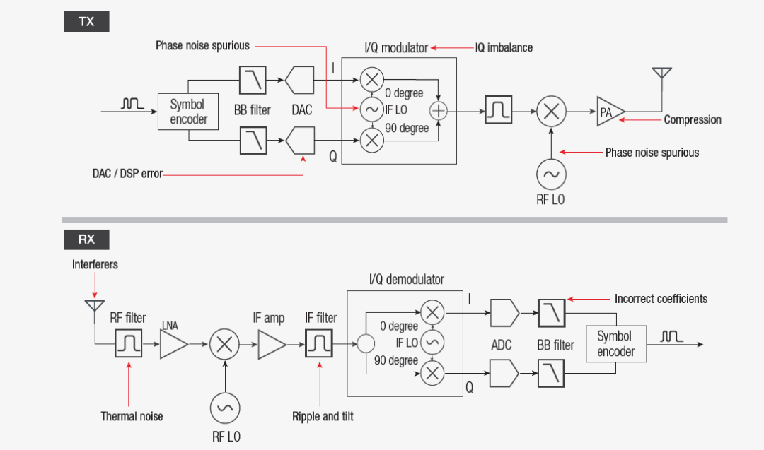 【準(zhǔn)確、可靠、可重復(fù)】5招搞定矢量信號(hào)的解調(diào)分析