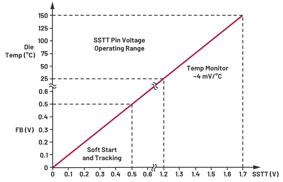 為什么使用DC-DC轉(zhuǎn)換器應(yīng)盡可能靠近負(fù)載的負(fù)載點(diǎn)(POL)電源？