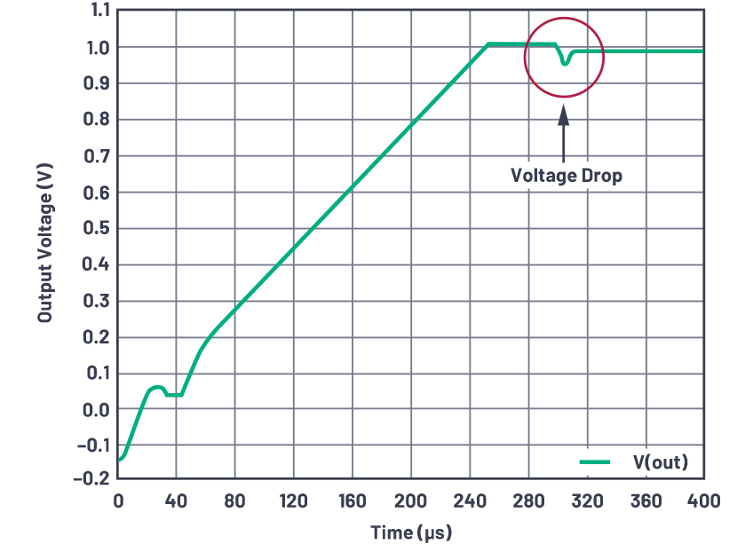 為什么使用DC-DC轉(zhuǎn)換器應(yīng)盡可能靠近負(fù)載的負(fù)載點(diǎn)(POL)電源？