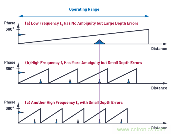 為您詳解連續(xù)波CMOS ToF相機(jī)系統(tǒng)技術(shù)優(yōu)勢(shì)！