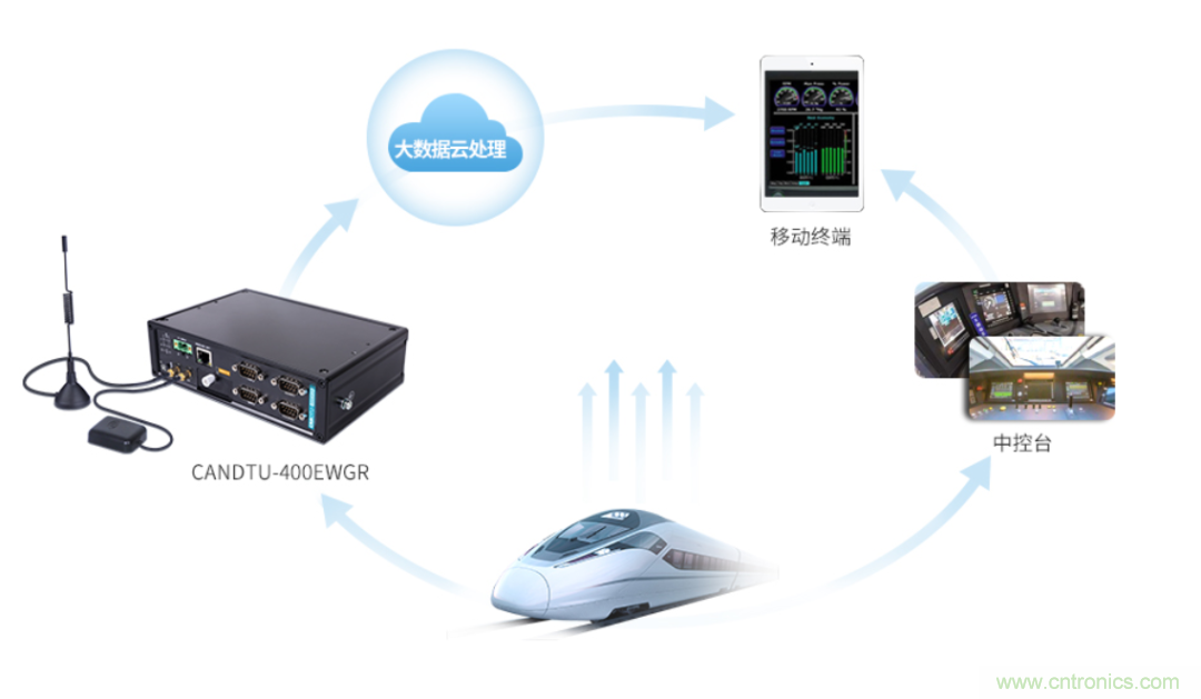 如何快速實現疫苗冷鏈運輸的數據監(jiān)控？