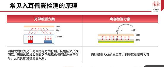 芯?？萍既弦粏涡酒鉀Q方案CSA37F72賦能TWS多維人機交互