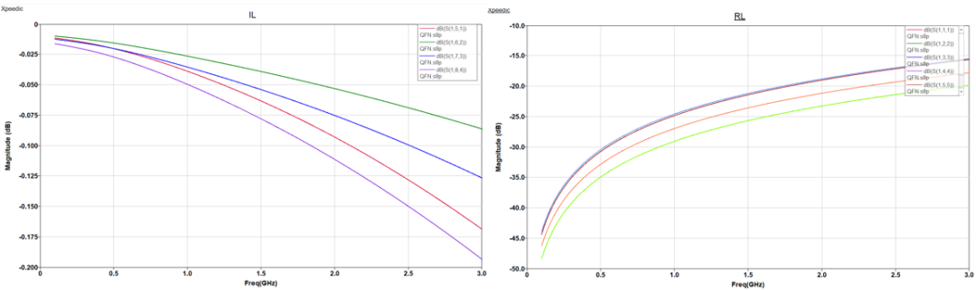 【成功案例】如何快速實(shí)現(xiàn)&ldquo;QFN封裝仿真&rdquo;？