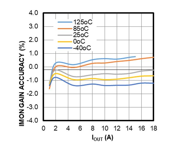 面向48V數(shù)據(jù)中心應(yīng)用的高度集成、可擴(kuò)展、均流熱插拔解決方案