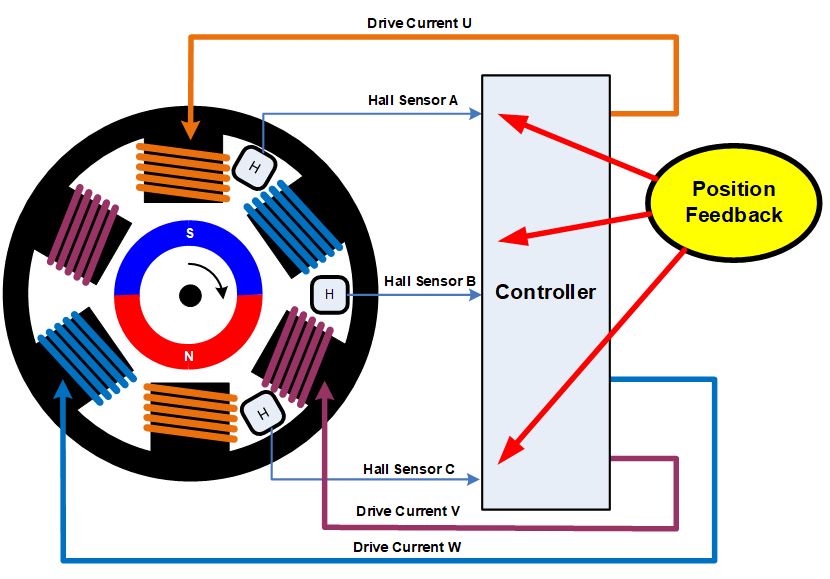 無刷直流電機(jī)、有刷直流電機(jī)：該如何選擇？
