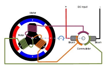 無刷直流電機(jī)、有刷直流電機(jī)：該如何選擇？