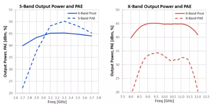 利用可采用電子方式重新配置的GaN功率放大器，徹底改變雷達(dá)設(shè)計(jì)