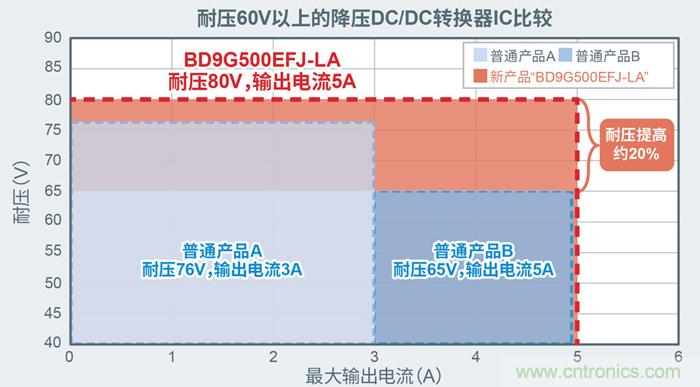 羅姆為電動汽車充電樁打造高效解決方案 羅姆為電動汽車充電樁打造高效解決方案