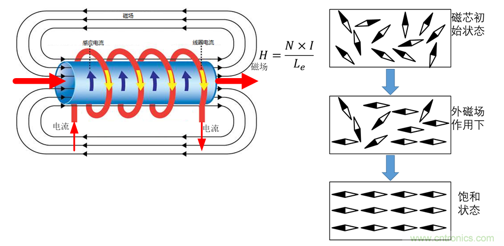 如何判斷電感飽和？