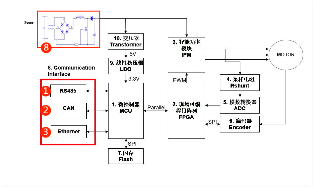 伺服電機(jī)驅(qū)動(dòng)接口、電源保護(hù)方案