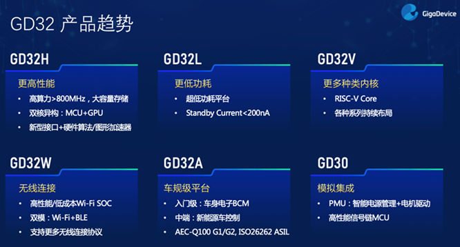 GD32以廣泛布局推進(jìn)價(jià)值主張，為MCU生態(tài)加冕！