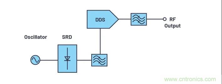 為何完全集成式轉(zhuǎn)換環(huán)路器件可實(shí)現(xiàn)出色的相位噪聲性能？