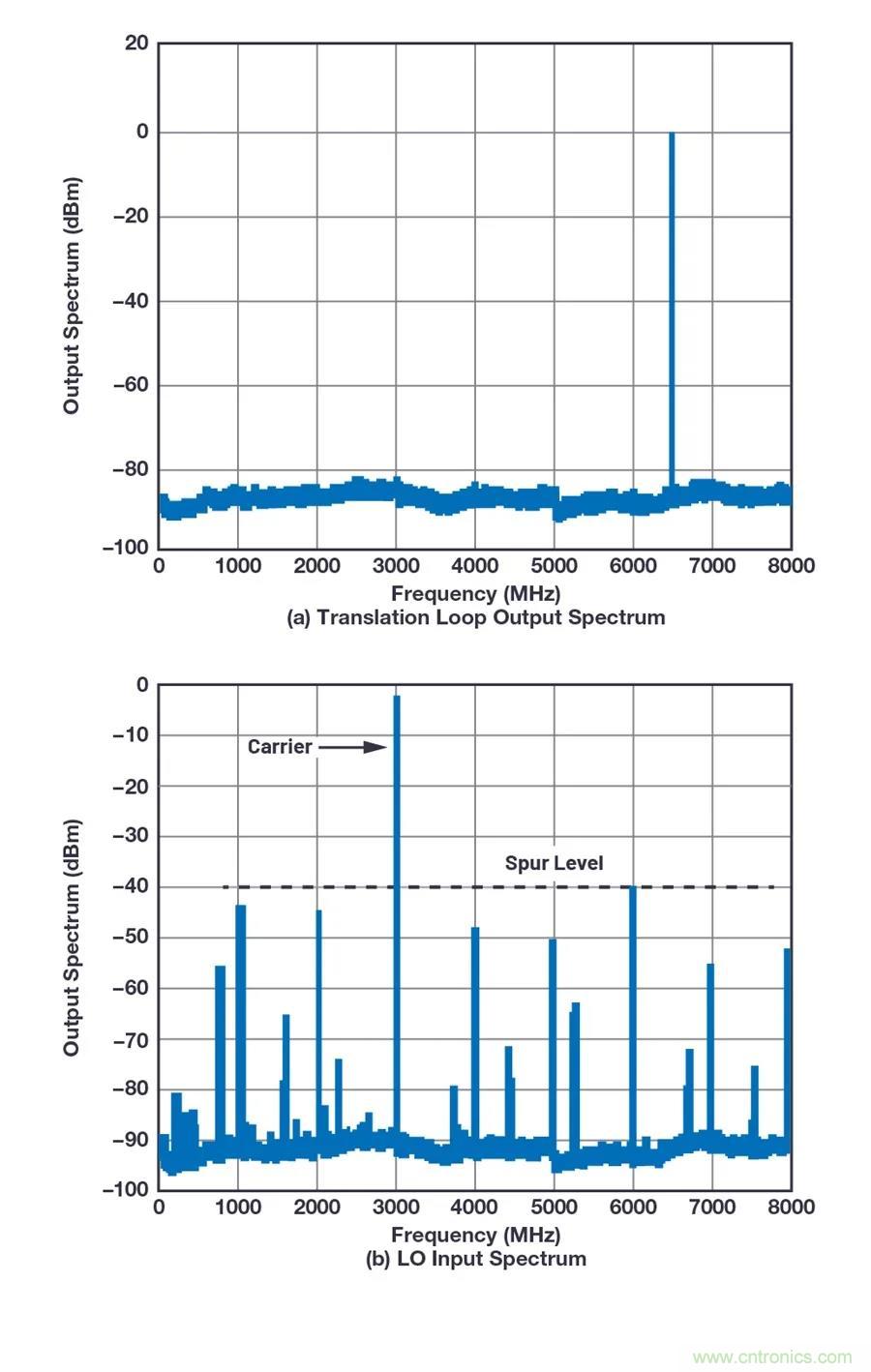 為何完全集成式轉(zhuǎn)換環(huán)路器件可實(shí)現(xiàn)出色的相位噪聲性能？