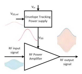 利用多相三電平降壓變換器設(shè)計提高RF功率放大器效率的包絡跟蹤電源