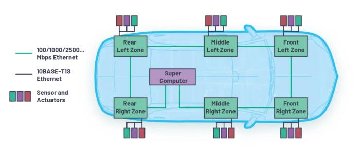 為何10BASE-T1S是汽車(chē)通訊中缺失的以太網(wǎng)鏈接？