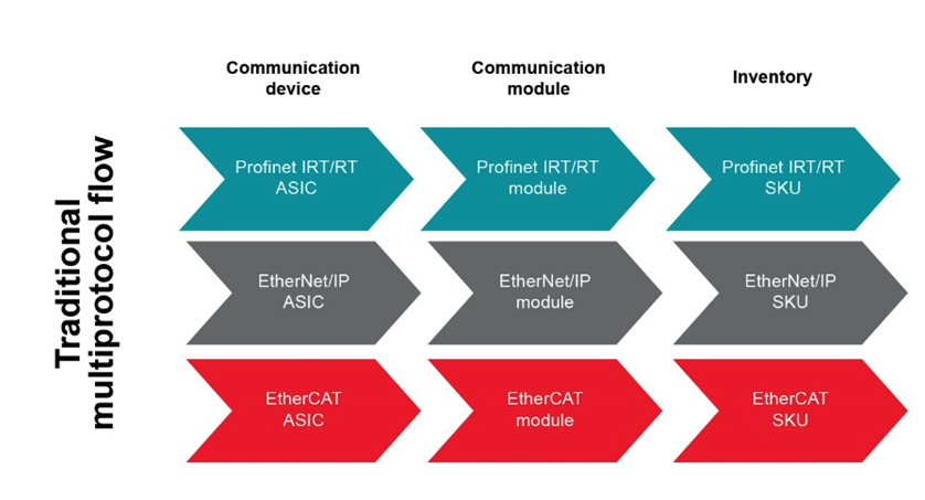 如何以經(jīng)濟實惠的方式將 EtherNet/IP、EtherCAT 和 PROFINET 添加到自動化工廠