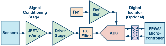 這個(gè)ADC系列可簡(jiǎn)化驅(qū)動(dòng)并拓寬ADC驅(qū)動(dòng)器選擇范圍！