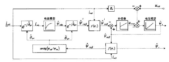 異步電機(jī)混合模型轉(zhuǎn)子磁鏈觀測(cè)器學(xué)習(xí) 異步電機(jī)混合模型轉(zhuǎn)子磁鏈觀測(cè)器學(xué)習(xí)