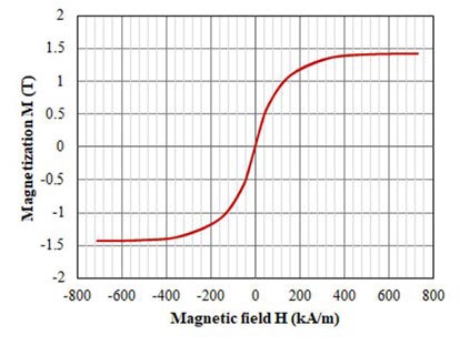 新穎功率電感器設計，用于緊湊型大電流 DC／DC 轉換器