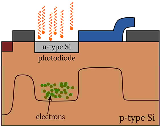 CCD 圖像傳感器中的光子噪聲、讀取噪聲和復(fù)位噪聲