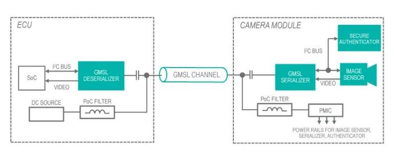 使用GMSL隧穿對(duì)遠(yuǎn)程汽車外設(shè)進(jìn)行身份驗(yàn)證 使用GMSL隧穿對(duì)遠(yuǎn)程汽車外設(shè)進(jìn)行身份驗(yàn)證