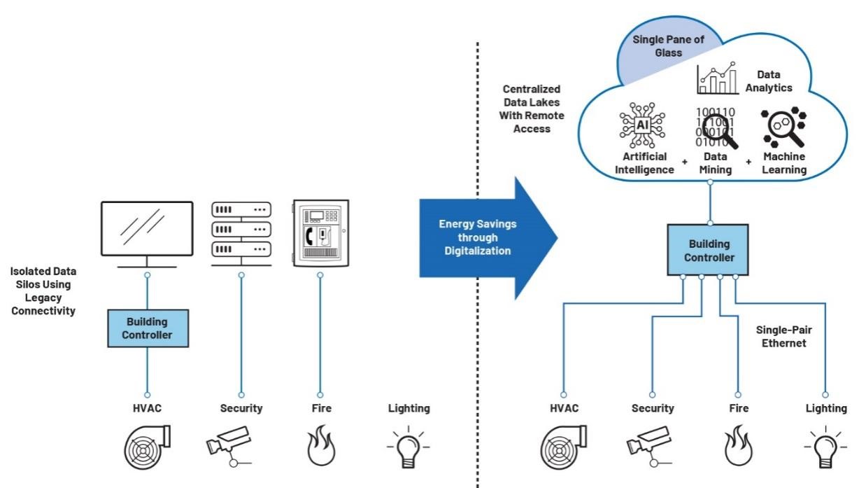 借助單對(duì)以太網(wǎng)實(shí)現(xiàn)二氧化碳凈零排放 借助單對(duì)以太網(wǎng)實(shí)現(xiàn)二氧化碳凈零排放